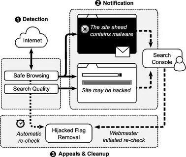 Notification system
