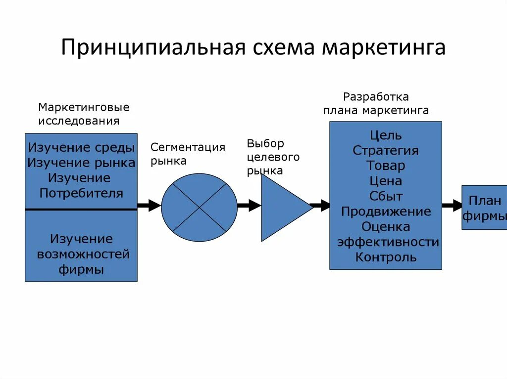 Маркетинговая стратегия схема. Разработка стратегии маркетинга. Схемы. Стратегический маркетинг схема. Схема маркетингового процесса. Процесс стратегического маркетинга