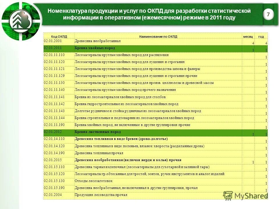 Окпд 70. Номенклатура товара. Номенклатура товаров и услуг. Вид деятельности по ОКПД. Продуктовая номенклатура.