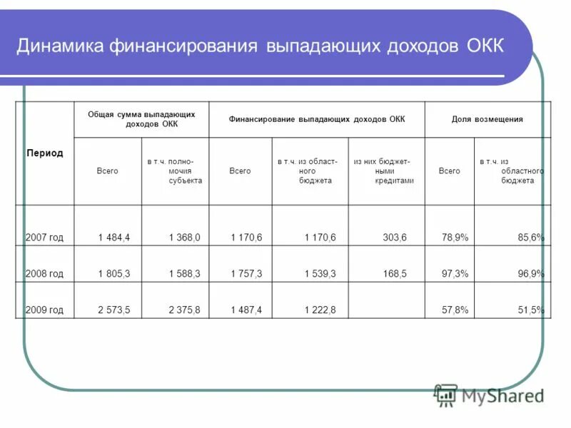 Термин выпадающий доход. Расчет выпадающих доходов. выпадающие доходы бюджета это. расчет выпадающих доходов бюджета. выпадающие доходы как рассчитать.