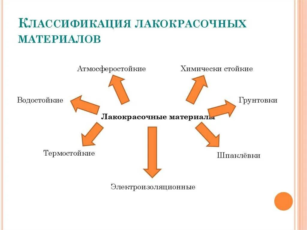 Лкм определение. Классификация лакокрасочных материалов по назначению. классификация лакокрасочных покрытий. классификация лакокрасочных покрытий по назначению. классификация лкм.