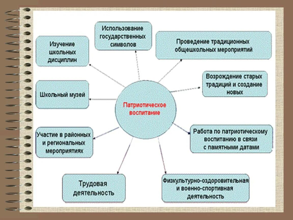 Приоритеты в области воспитания. Схема патриотического воспитания в школе. Направления гражданско-патриотического воспитания в школе. Организация работы по патриотическому воспитанию. Основные направления гражданско-патриотического воспитания.