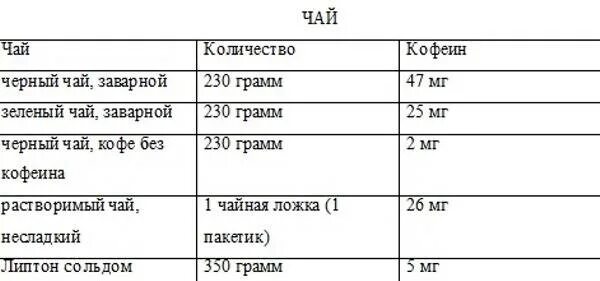 Содержание кофеина в зеленом чае и кофе таблица. Содержание кофеина в черном чае. Кофеин в черном чае. Содержание кофеина в черном и зеленом чае. Зеленый или черный чай где больше кофеина