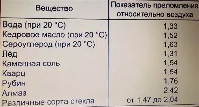 Показатель преломления 4. Коэффициент преломления веществ таблица. показатель преломления жидкости. таблица коэффициентов преломления света. таблица показателей преломления света.