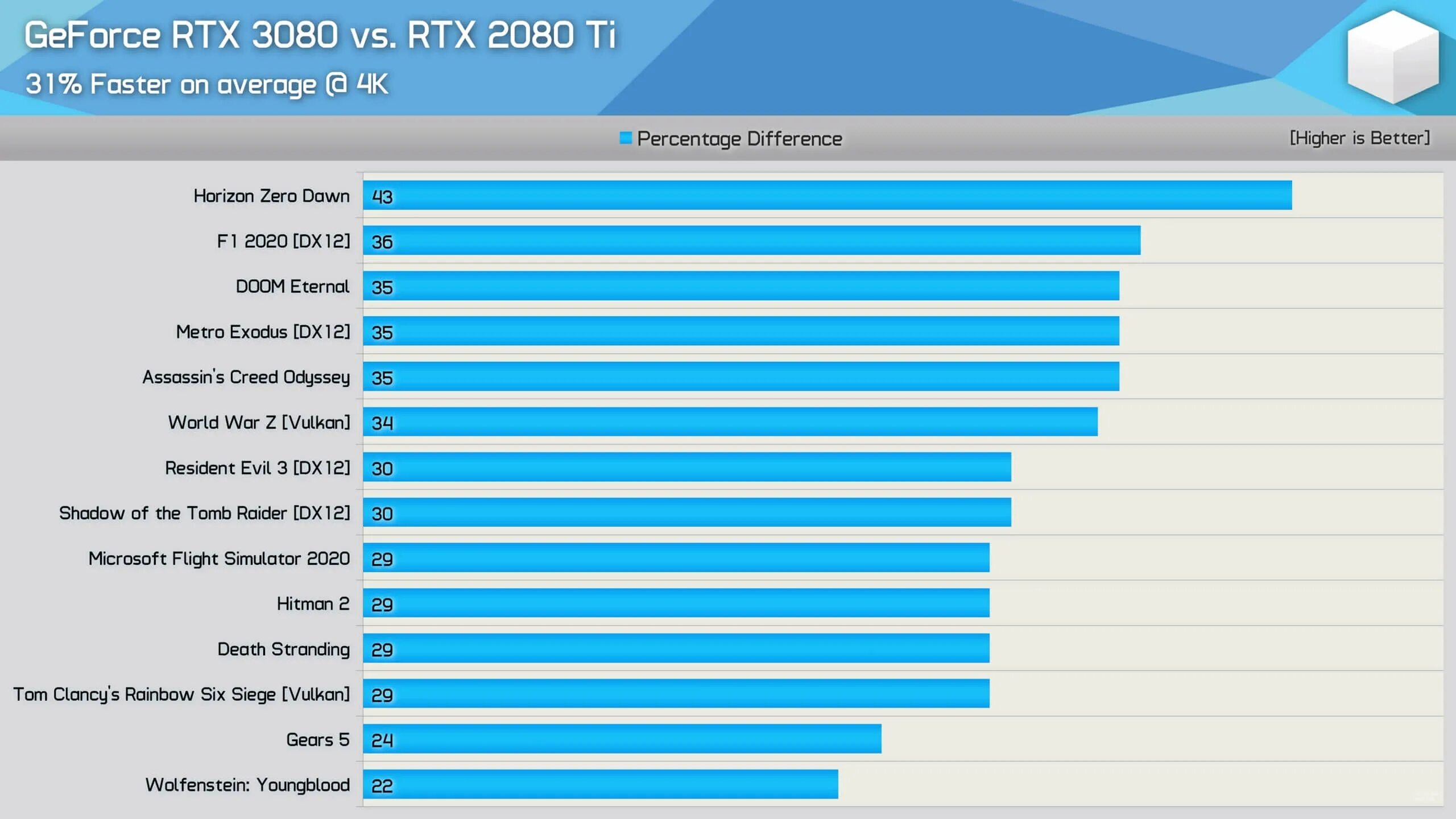 RTX 3080ti GPU. Сравнение видеокарт 3080. RTX 2020. Тест видеокарты бенчмарки. Rtx 4050 сравнение