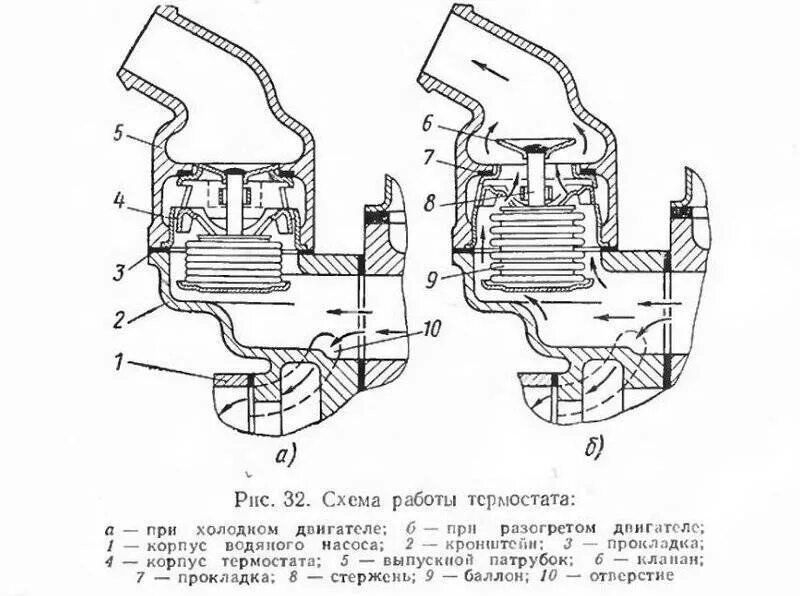 Термостат ГАЗ 53 схема. Схема термостата двигателя д 240. Термостат системы охлаждения ДВС схема. Термостат устройство и принцип работы схема.