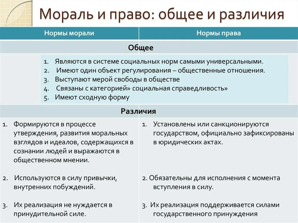 Сравнительная таблица мораль и право. Право и мораль сходства и различия таблица. Право и мораль Общие черты. Различие правовых и моральных норм.