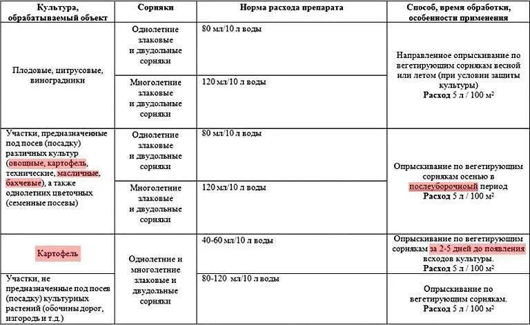 Инструкция раундап от сорняков по применению дозировка