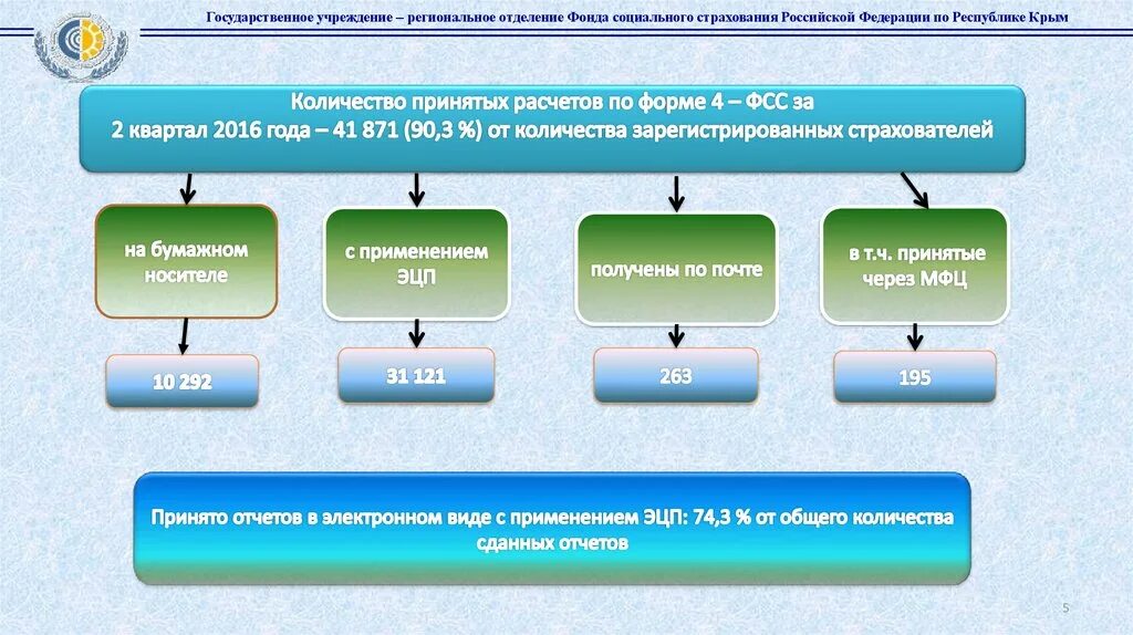 Учреждения социального фонда россии