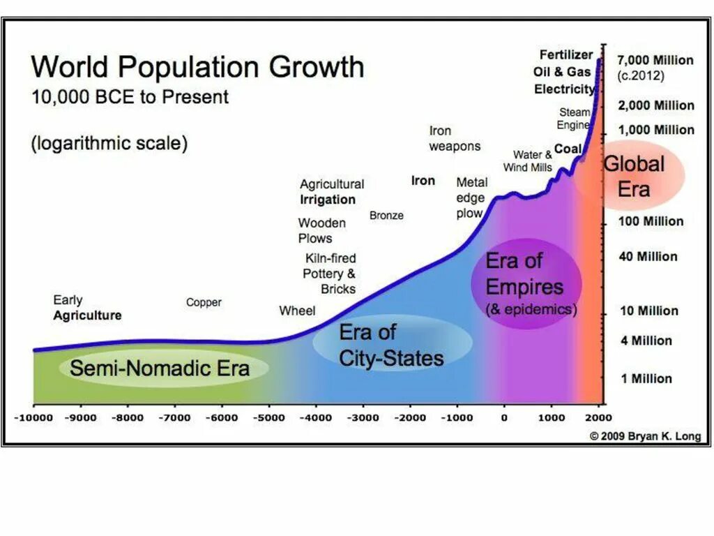 Population trends. Рост численности населения земли. Population trends. The world in 2050. Population trends.