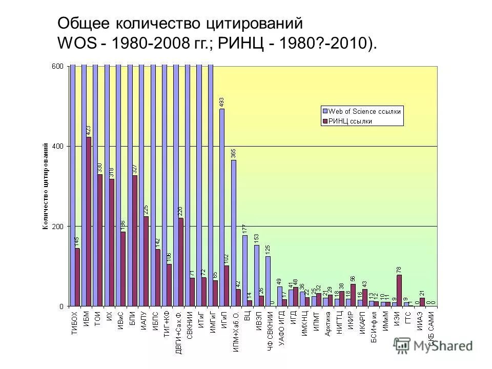 Количество цитирований. Количество цитирований