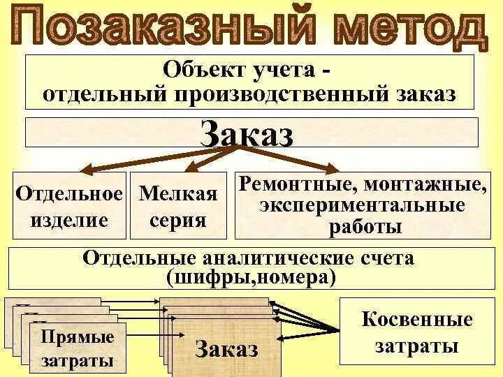 Позаказный метод учета затрат. Метода учета затрат и калькулирования себестоимости. Позаказный метод учета затрат и калькулирования. Позаказный метод калькулирования себестоимости. Позаказное калькулирование затрат