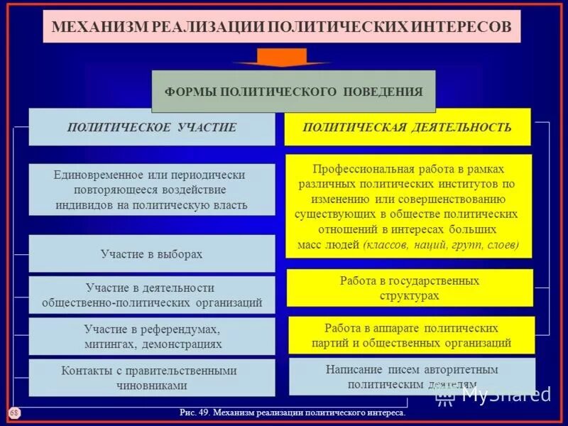 Виды политических интересов. Формы осуществления политики. Механизмы политического поведения. Особенности политического интереса.