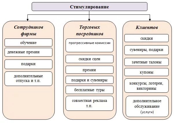 Стимулирование сбыта туристского продукта. Стимулирование сбыта в туризме. Методы стимулирования продаж сбыта. Формы стимулирования продаж.