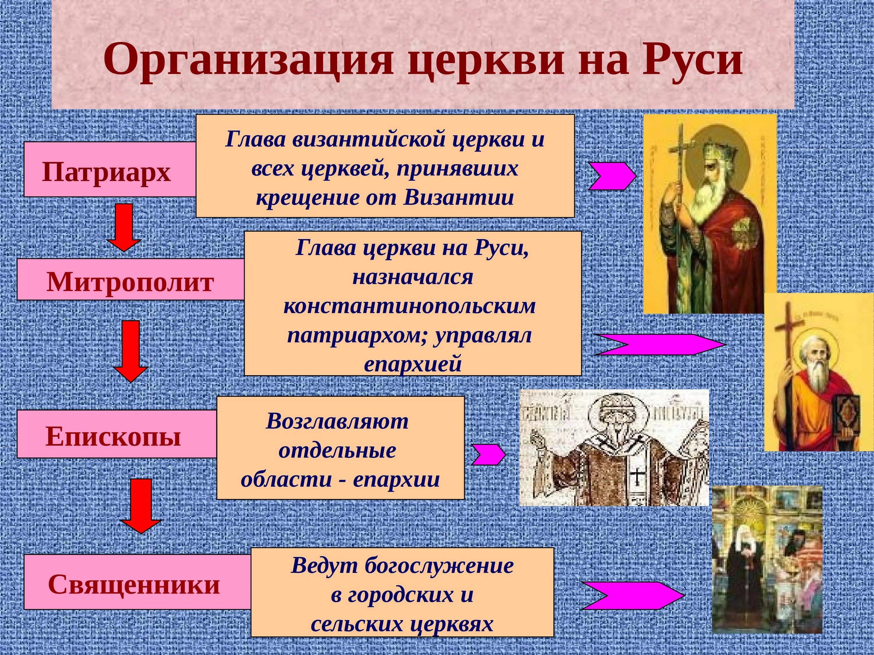 Церковная организация русской церкви