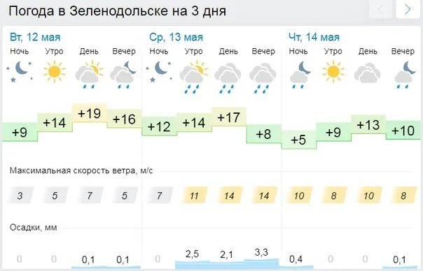 Погода в Зеленодольске. Зеленодольск Татарстан климат. Погода г.Зеленодольске. Погода в Зеленодольске на сегодня.