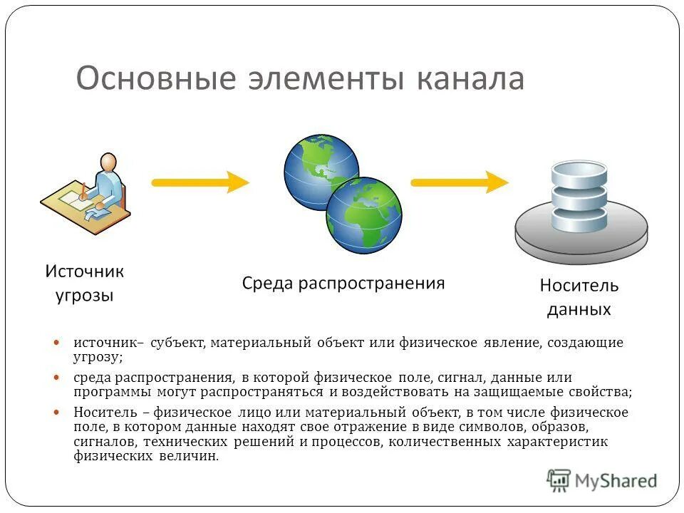 Схема канала реализации убпдн. Электроакустический канал утечки информации. Среды распространения информации. Структура технического канала утечки информации. Опишите схему технического канала утечки информации.