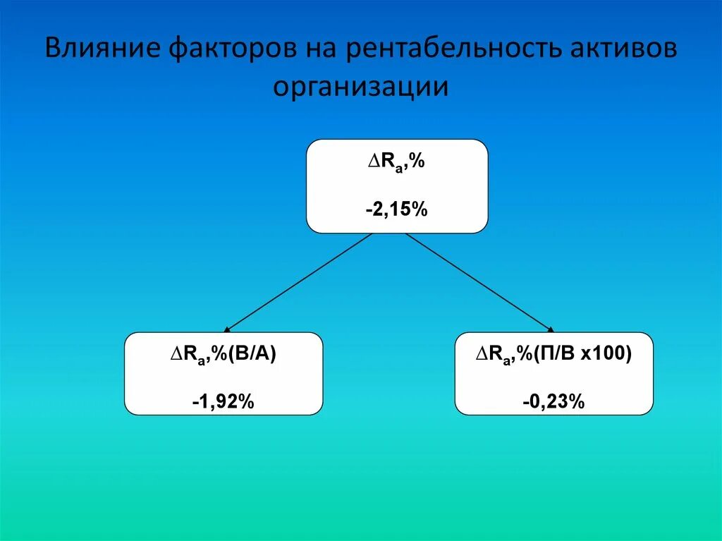 Факторы рентабельности активов. Факторы влияющие на рентабельность активов. Факторы влияющие на рентабельность. Какие факторы влияют на рентабельность активов. Найти влияние факторов на рентабельность активов.