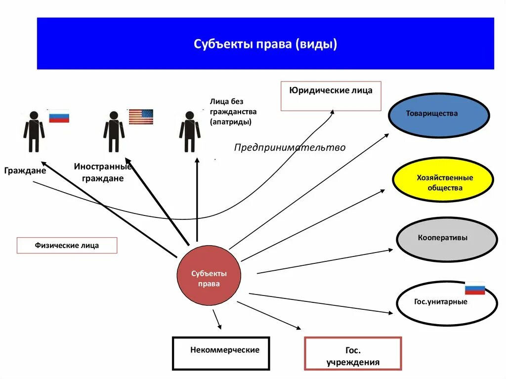 Субъекты сфр. Субъект это в праве.