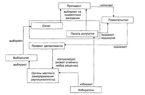 Вторичные органы власти