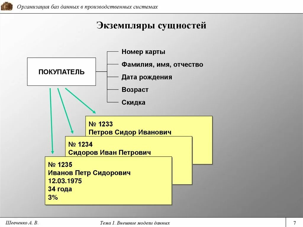 Е в модели данных. Внутренняя модель данных. экземпляр сущности бд это. внешняя модель данных. модели данных презентация.