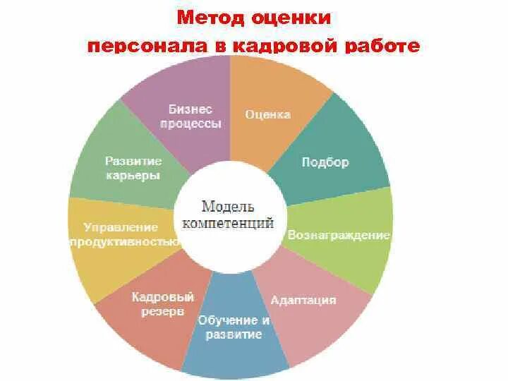 Модель компетенций. Модель оценки компетенций. МОДЕЛЬОЦЕНКИ персонал. Модели компетенций сотрудников