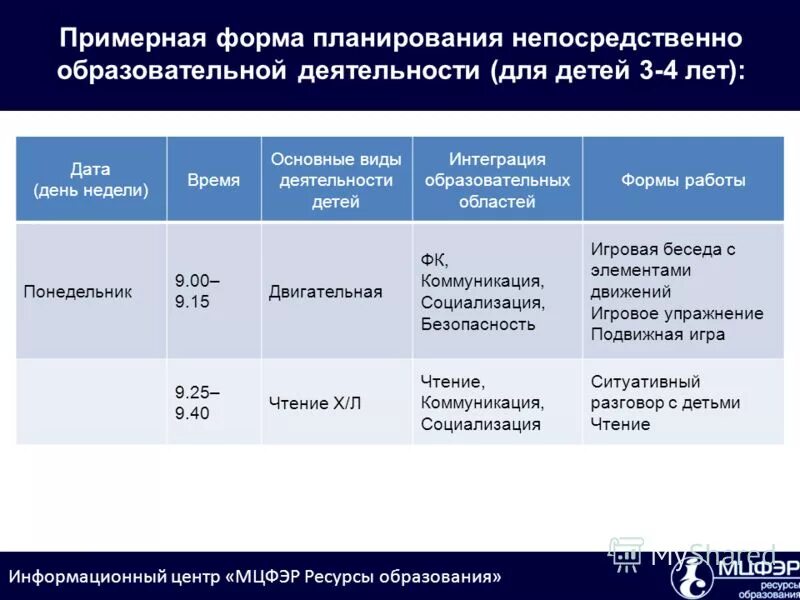 План логопедической недели. Содержание деятельности нод. Форма планирования образовательной деятельности. План непосредственно образовательной деятельности. Планирование непосредственно образовательной деятельности.