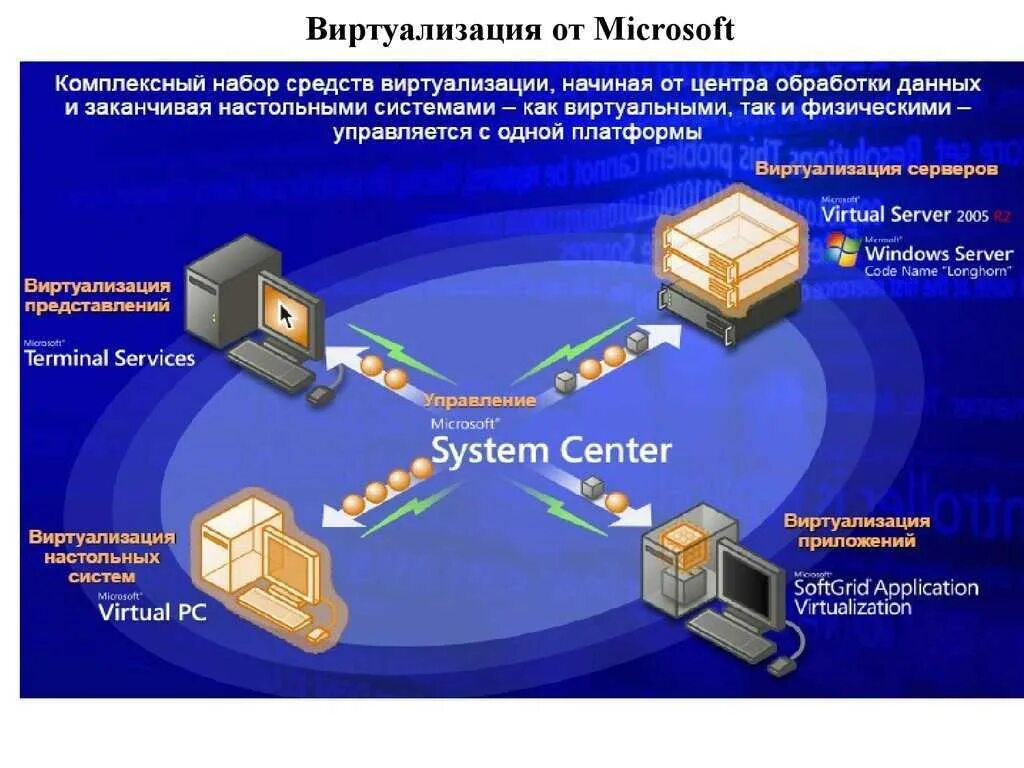 Виртуализация ресурсов