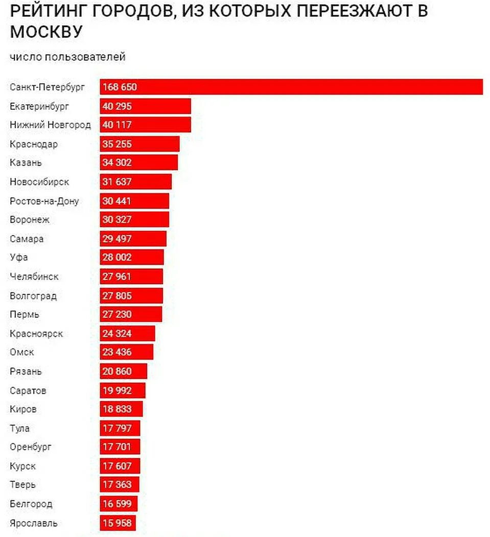Сколько живет в ростове. Города России из которых уезжают. Лучшие города России. Город из которого уезжают люди. Рейтинг города Москвы.