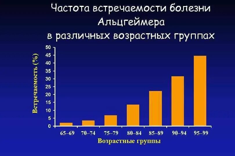 Частота встречаемости заболевания. Статистика заболевания Альцгеймера. Распространенность болезни Альцгеймера. Статистика заболевания Альцгеймера в мире. Болезнь Альцгеймера эпидемиология.