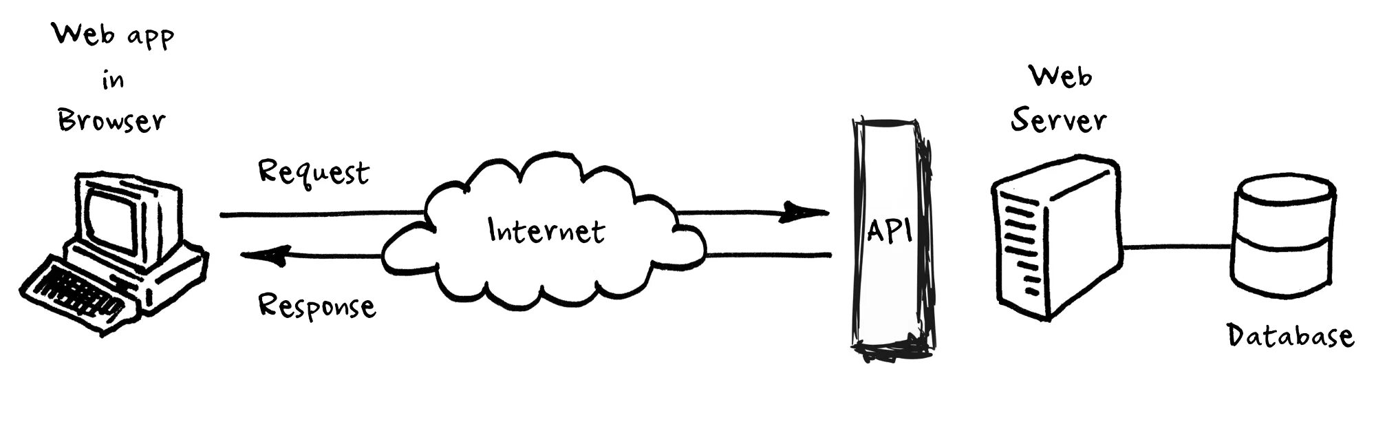 Сфр api. Схема API запросов. Схема работы API. Restful API схема. Rest API схема.