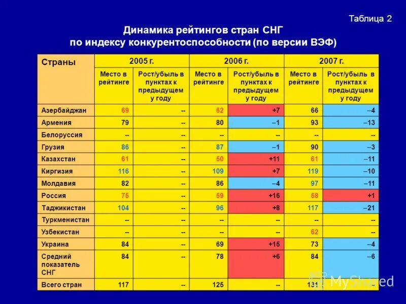 Таблица рейтинга. Индекс конкурентоспособности сектора путешествий и туризма. Динамика рейтинга. Основные индексы и рейтинги конкурентоспособности стран. Уровень ковида