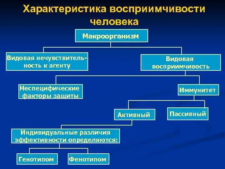 Взаимодействие микро и макроорганизма. Формы восприимчивости. Восприимчивость формы проявления эпидемиология. Восприимчивость формы проявления восприимчивости. Эпидемический процесс восприимчивость.