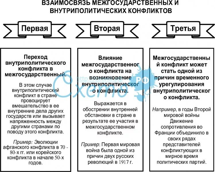 Виды конфликтов в истории. Причины межгосударственных конфликтов. Межгосударственные конфликты примеры. Исторический конфликт пример.