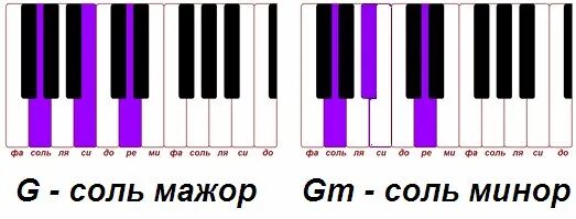 G какая нота. Аккорд соль на фортепиано. Аккорд соль мажор на пианино. Ф мажор Аккорд пианино. Ф минор Аккорд пианино.