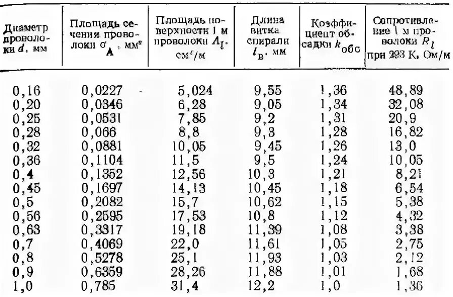 Какое сопротивление нихромовой проволоки длиной 1. Таблица намотки нихрома для электронагревателей. Сопротивление нихромовой проволоки 0.6 мм. Таблица расчета нихромовой проволоки. Сопротивления нихромовой проволоки для 220 вольт.