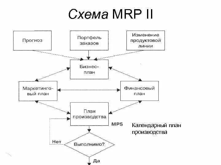 Система один и система два. Mrp-1 система в логистике. mrp 2 схема. последовательность операций планирования согласно стандарту mrp ii. функциональная схема системы mrp-2.