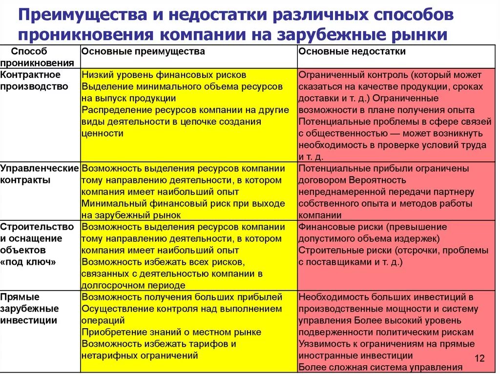 Формы организации торговли преимущества и недостатки. Достоинства и недостатки предприятия. Формы предприятий достоинства и недостатки. Организации фирмы преимущества и недостатки. Преимущества и недостатки фирм.