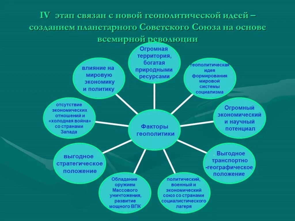 Геополитическое влияние и ресурсы России. Факторы геополитики схема. Геополитическое влияние на Международное экономику России. Геополитика составляющие. Геополитические экономические факторы