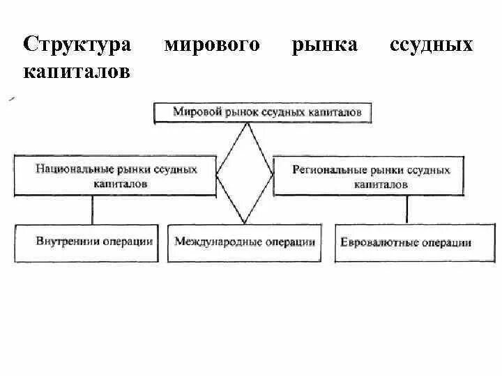 Структура ссудного капитала. Международный рынок ссудных капиталов схема. Мировой ссудный капитал. Какова структура международного рынка ссудных капиталов. Структура мирового рынка ссудных капиталов.
