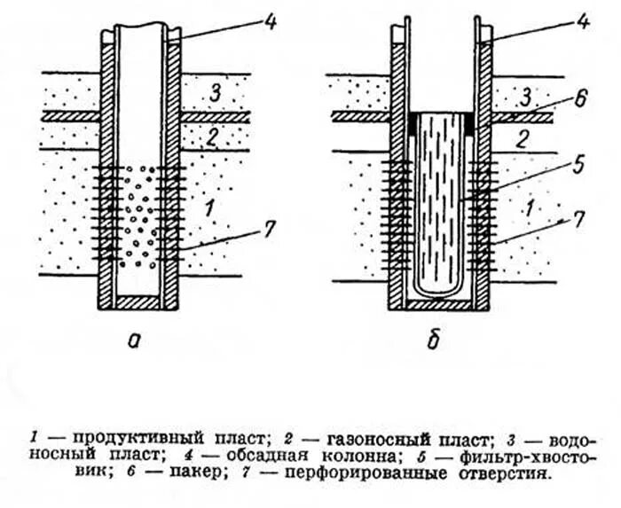 Устье забоя. Типовые конструкции забоев скважин схемы. Схема перфорированного забоя скважины. Конструкции забоев нефтяных скважин. Схема конструкции забоев скважин.