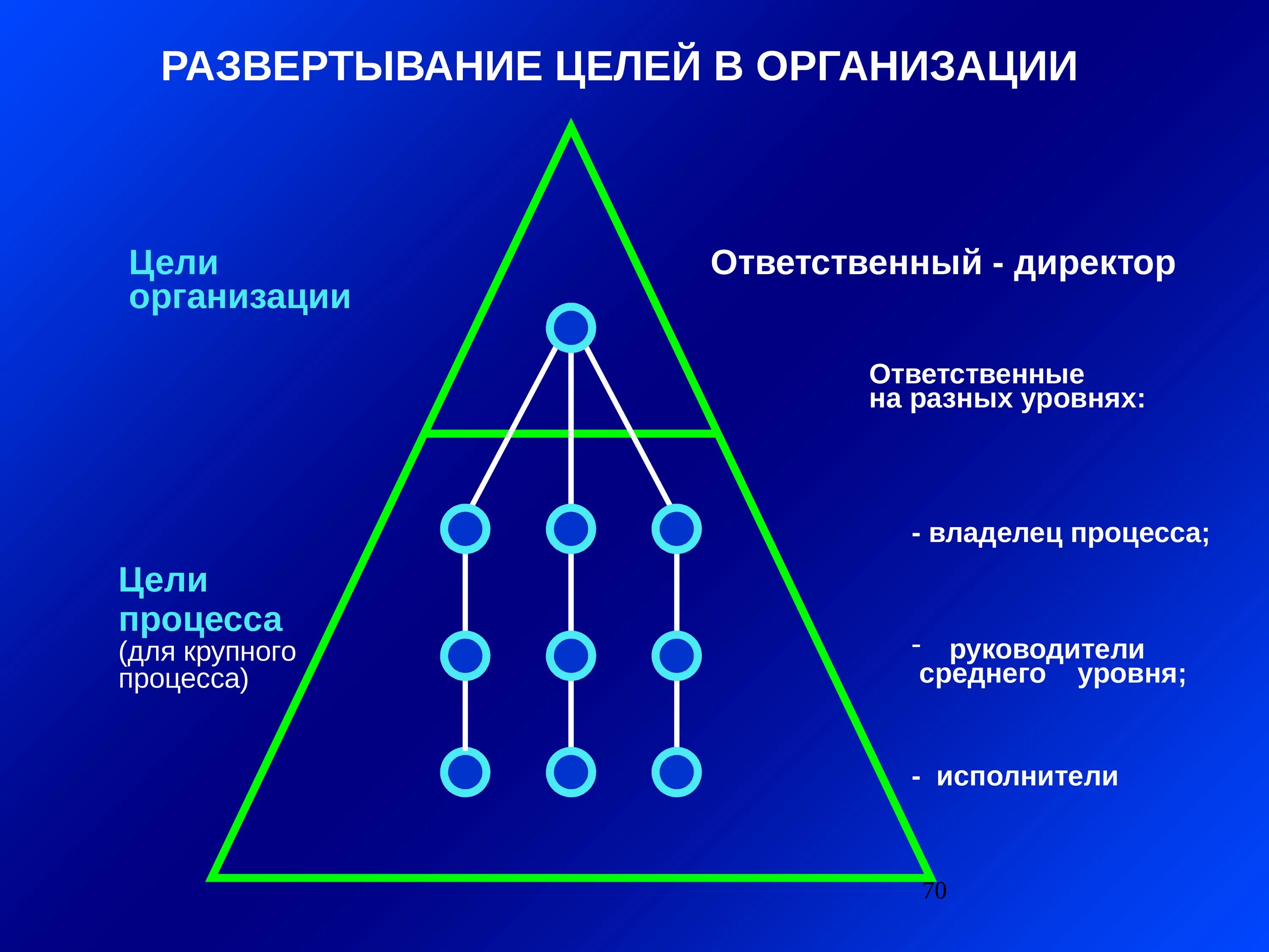 1 цели организации. Развертывание целей. Развертывание миссии через пирамиду. Цели организации. Развертывание миссии через пирамиду управление качеством.