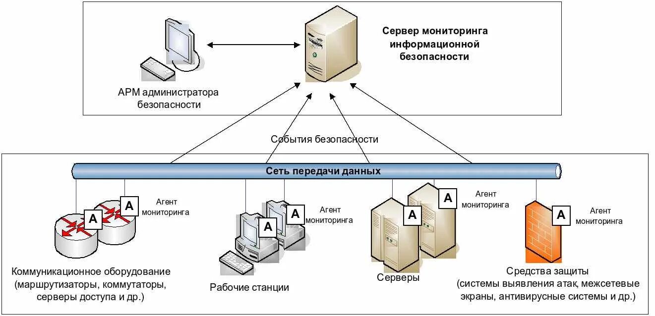 Под угрозой удаленного администрирования. Структура системы мониторинга ИБ. Структурная схема системы мониторинга. Схема функциональной структуры СЗИ. Структурная схема системы обеспечения информационной безопасности.