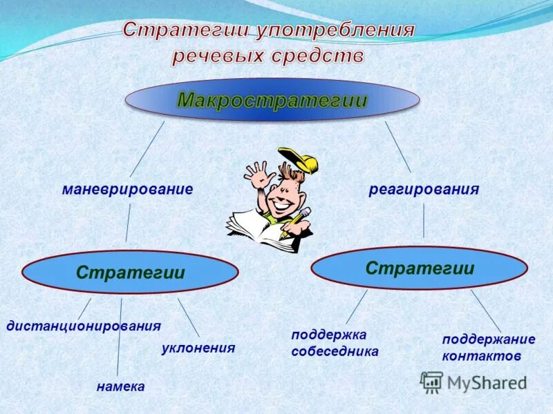 Стратегия ситуации общения. Речевые стратегии. Стратегии речевого поведения. Речевые стратегии и тактики. Типология речевых стратегий.