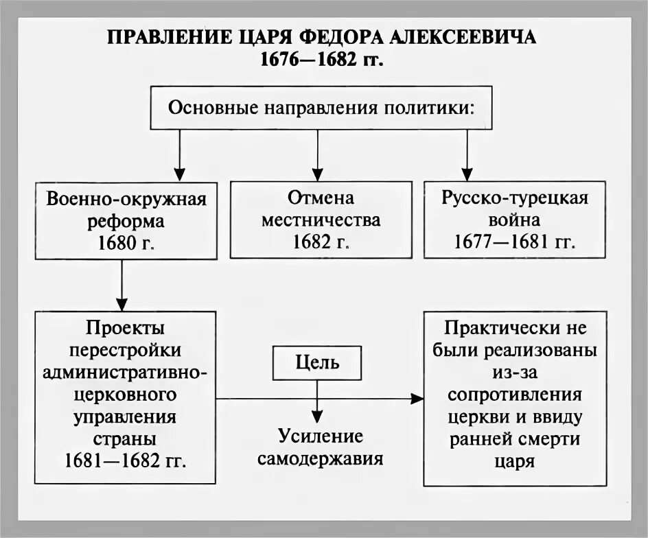 Правление царя федора ивановича таблица 7 класс Правление царя федора ивановича таблица 7 класс