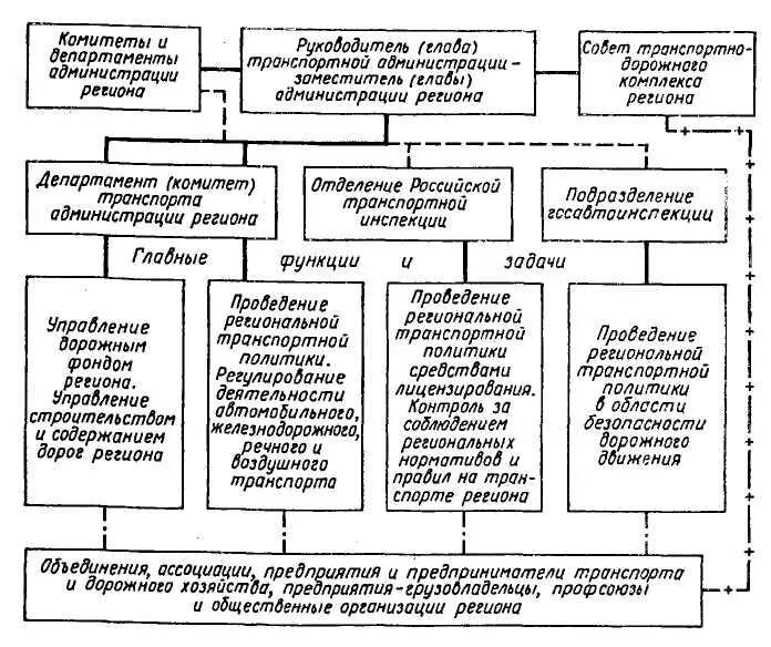 Органы управления транспорта. Схему организации управления транспортно-дорожным комплексом.. Структурная схема Министерства транспорта РФ. Министерство транспорта структура управления. Система органов государственного управления транспортом РФ.