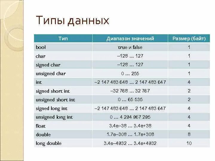 Type randomstring type. Типы переменных в c# таблица. Типы данных с++ Char. String диапазон значений. C++ Тип данных long диапазон.