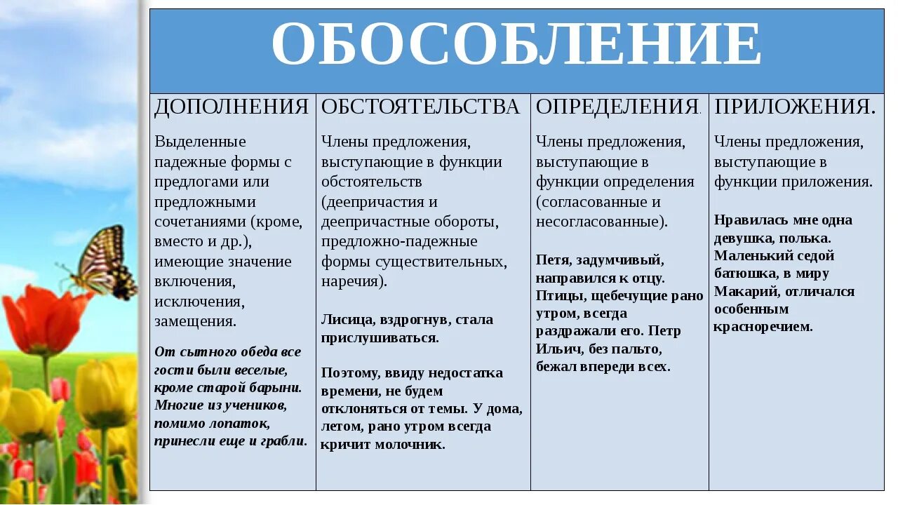 Соотнесите значение обособленного дополнения и пример. Обособленные обстоятельства определения приложения и дополнения. Обособленные определения обстоятельства дополнения. Определение приложение обстоятельство. Обособленное определение обстоятельство дополнение.