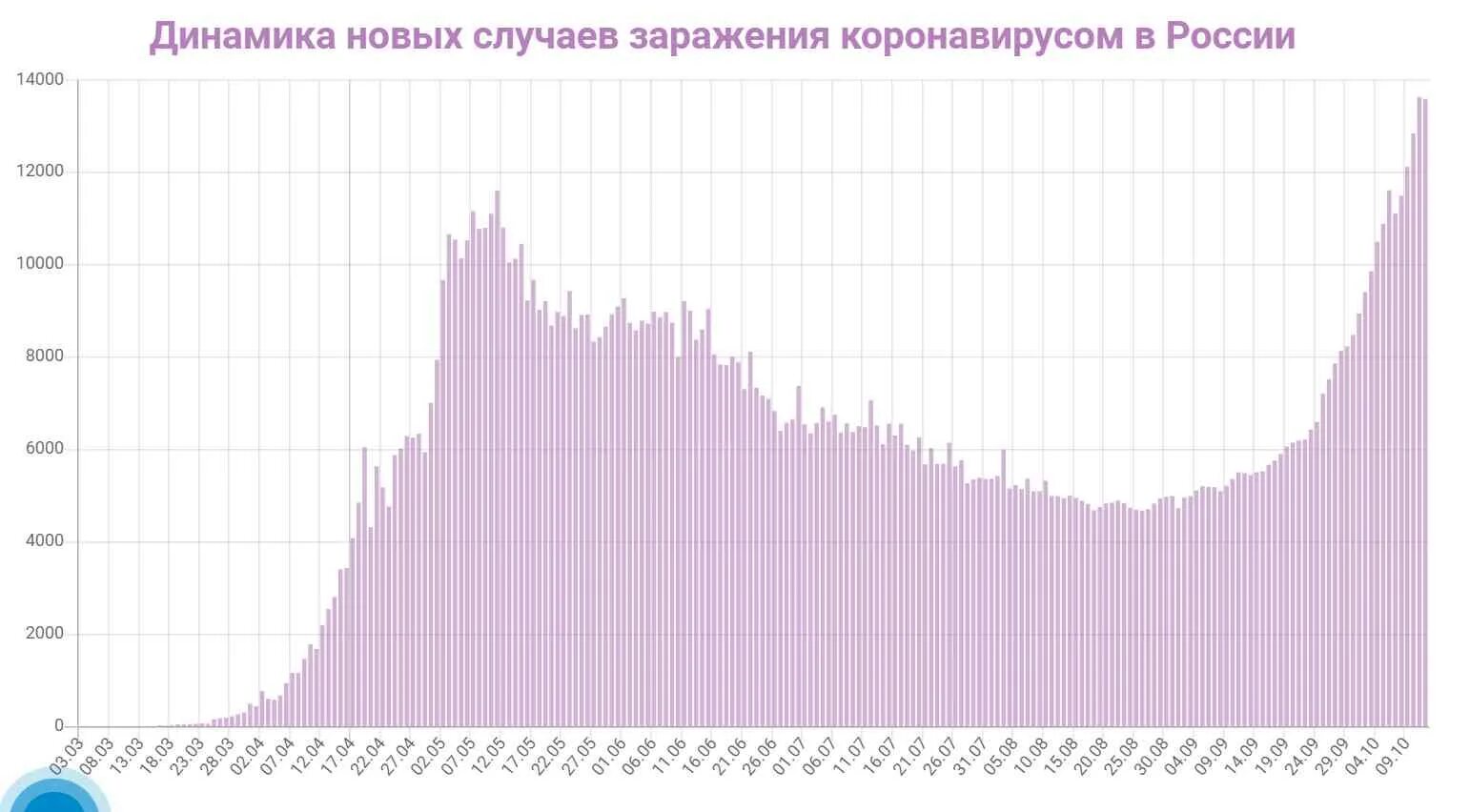 Сколько людей в россии умерло от коронавируса. График заражения коронавирусом в мире. Динамика заболеваемости ковид 19 в России. Статистика коронавируса в мире диаграмма. График коронавируса в России в 2020 году.