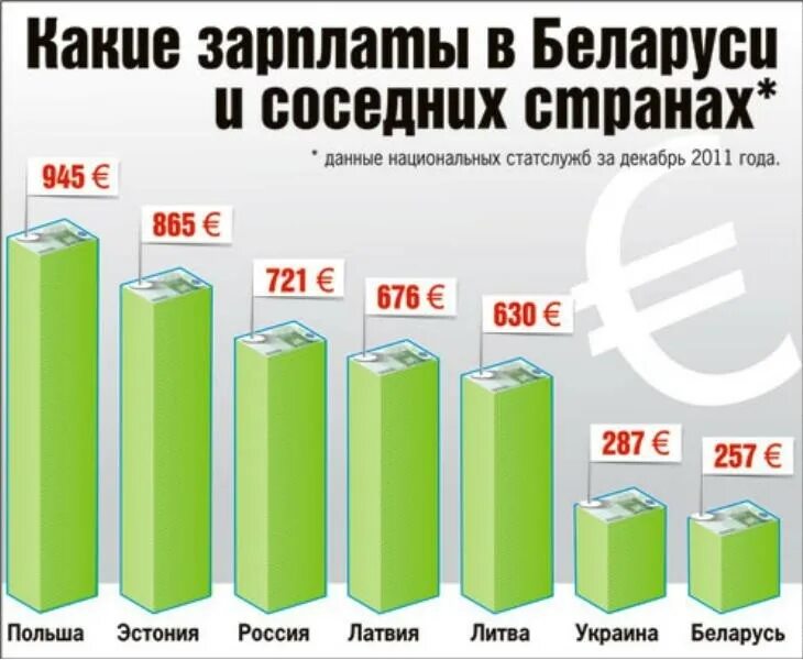 Заработная плата кошелек. Средняя зарплата в белоруссии. Белорусские деньги в руках. Кошелек с рублями. Заработная плата кошелек.